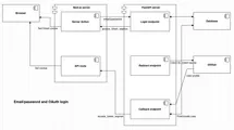 Github login architecture diagram