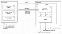 SSH tunnel Docker architecture diagram