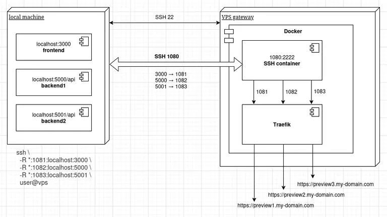 SSH tunnel architecture diagram
