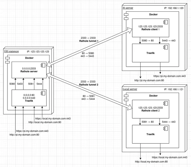 Traefik load balancer architecture diagram