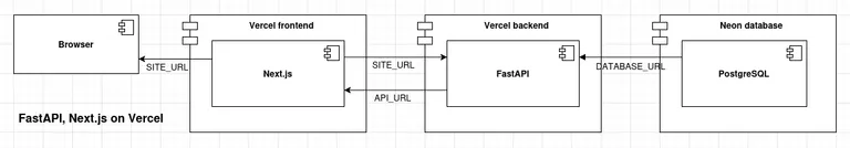 Deployment diagram